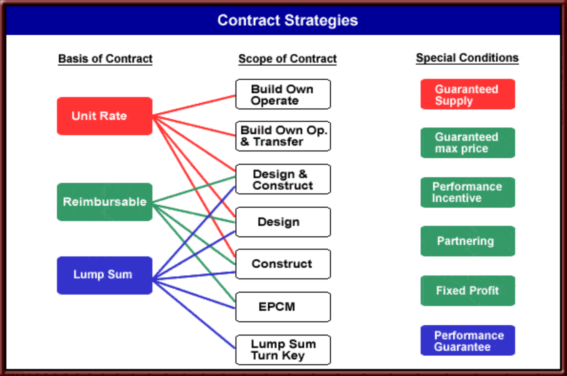 Contract Strategies: basis of contract, scope of contract and special conditions